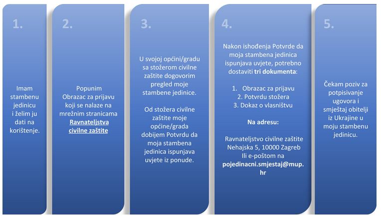 Javni poziv za dostavu ponuda vlasnika stambene jedinice za stambeno zbrinjavanje raseljenih osoba iz Ukrajine u pojedinačnom smještaju